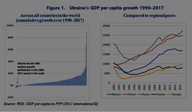 UkraineGDP