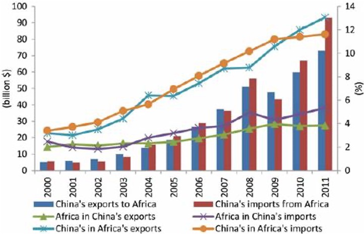 ChinaAfricaTrade