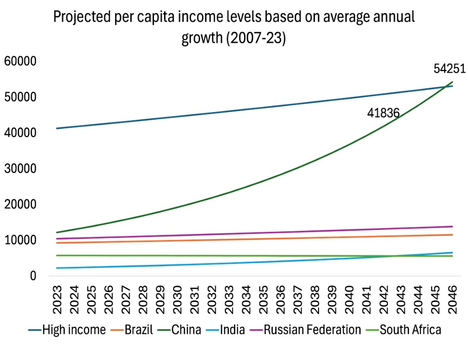 2025_Roberts_AHE_PerCapitaIncomeChinaVsDeveloped