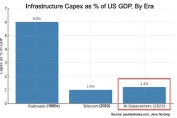 2025-12_MR_AIbubble_05_AI_Investement_To_GDP