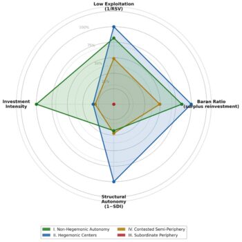 2026-09_DimGkot_where_does_the_surplus_go_Fig2_Structural Profile by Position in the Global Economy